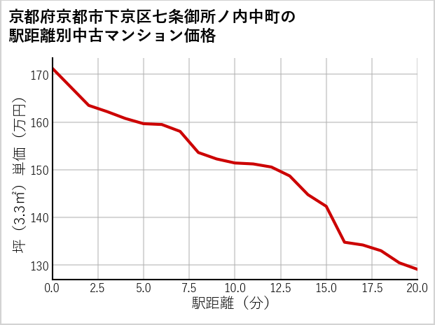 京都府京都市下京区七条御所ノ内中町の徒歩距離別の中古マンション坪単価