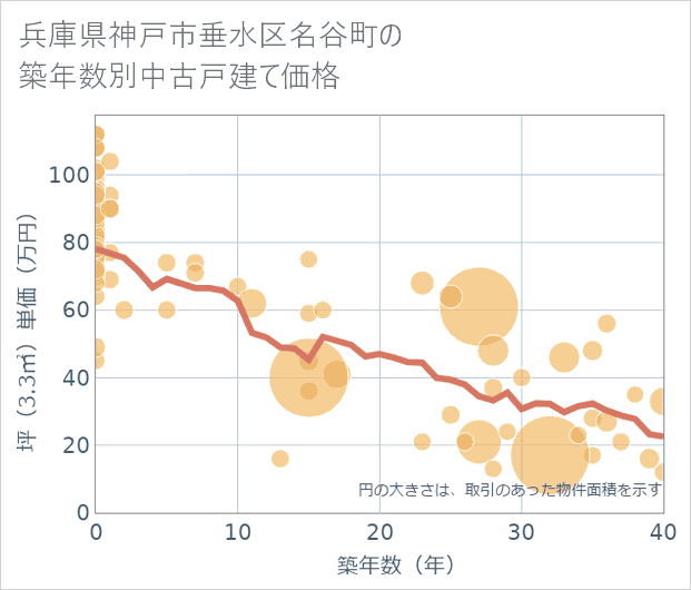 兵庫県神戸市垂水区名谷町の築年数別の中古戸建て坪単価