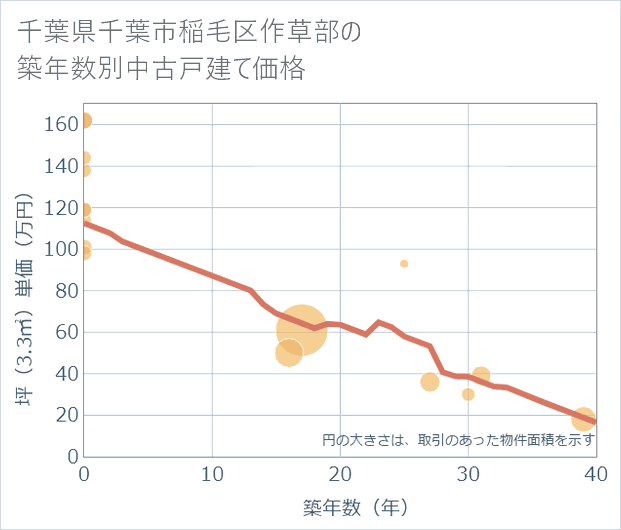 千葉県千葉市稲毛区作草部の築年数別の中古戸建て坪単価