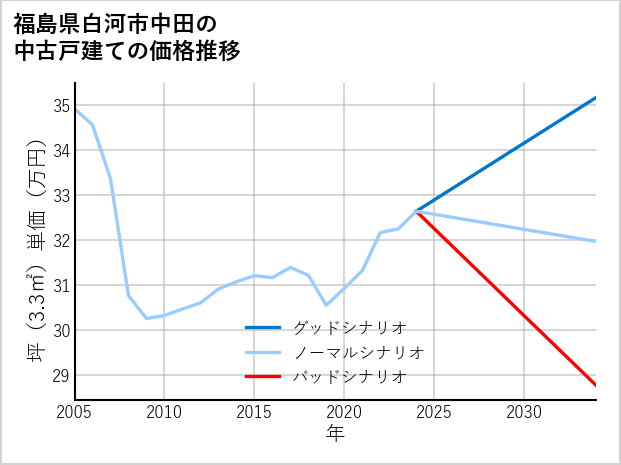 福島県白河市中田の中古戸建て価格推移