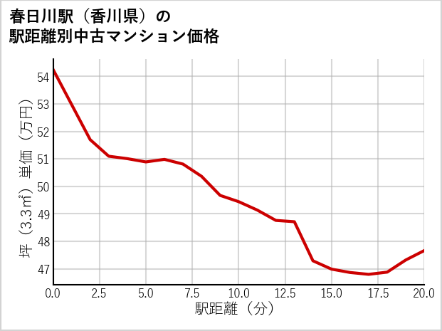 春日川駅（香川県）の徒歩距離別の中古マンション坪単価