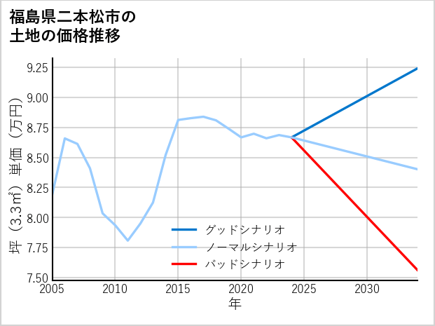 福島県二本松市の土地価格推移
