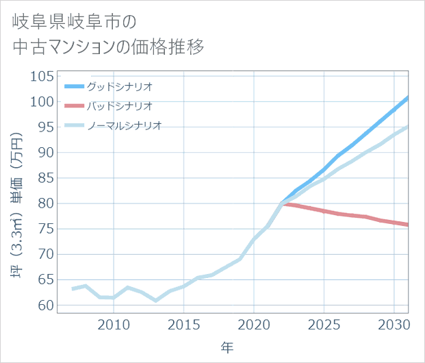 岐阜県岐阜市の中古マンション価格推移