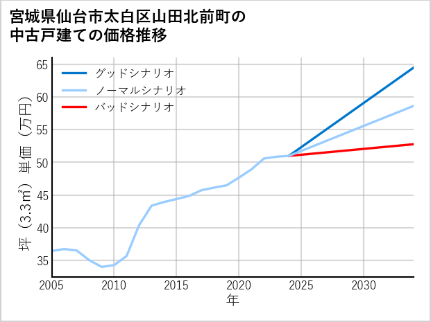宮城県仙台市太白区山田北前町の中古戸建て価格推移