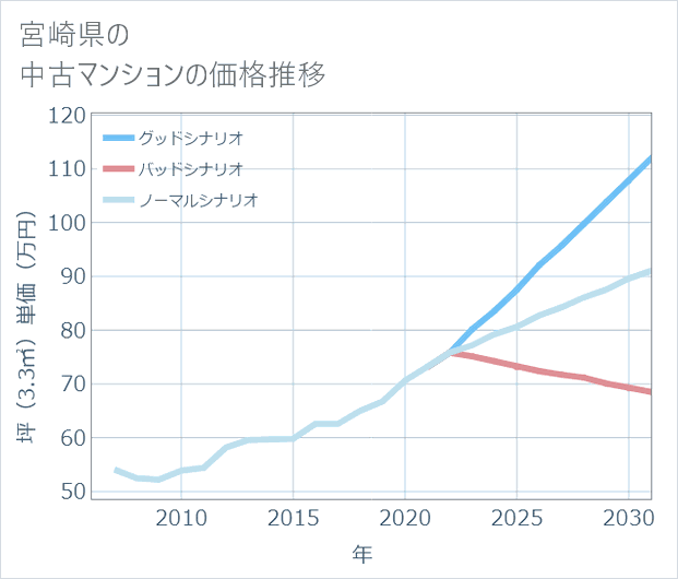 宮崎県の中古マンション価格推移