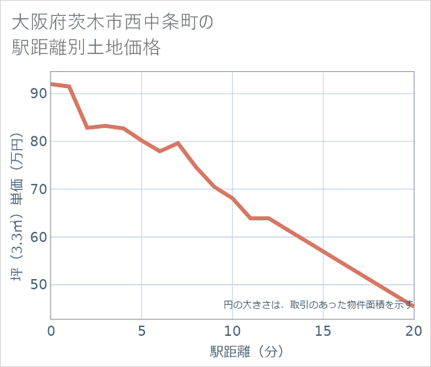 大阪府茨木市西中条町の徒歩距離別の土地坪単価