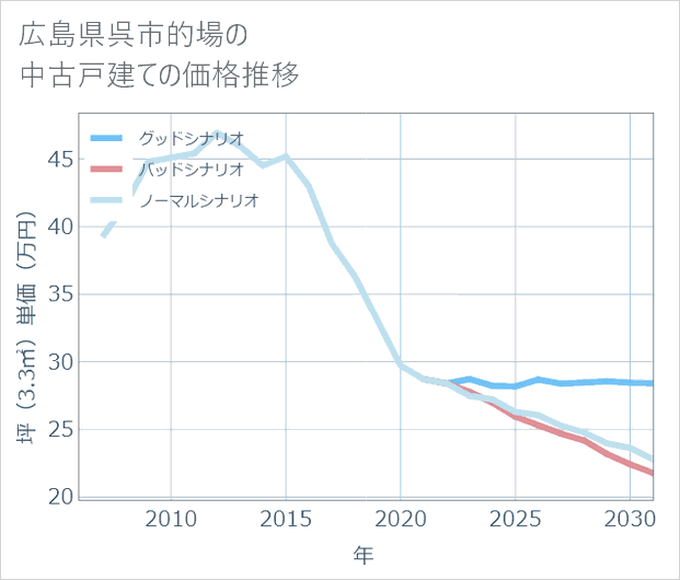 広島県呉市的場の中古戸建て価格推移