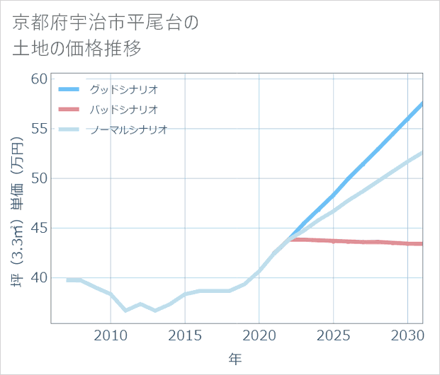 京都府宇治市平尾台の土地価格推移