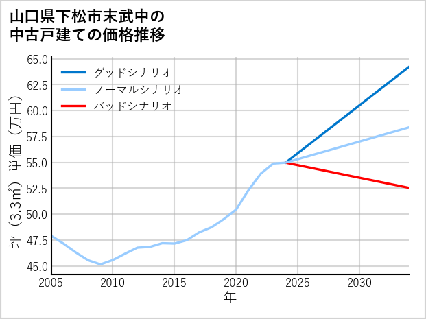 山口県下松市末武中の中古戸建て価格推移
