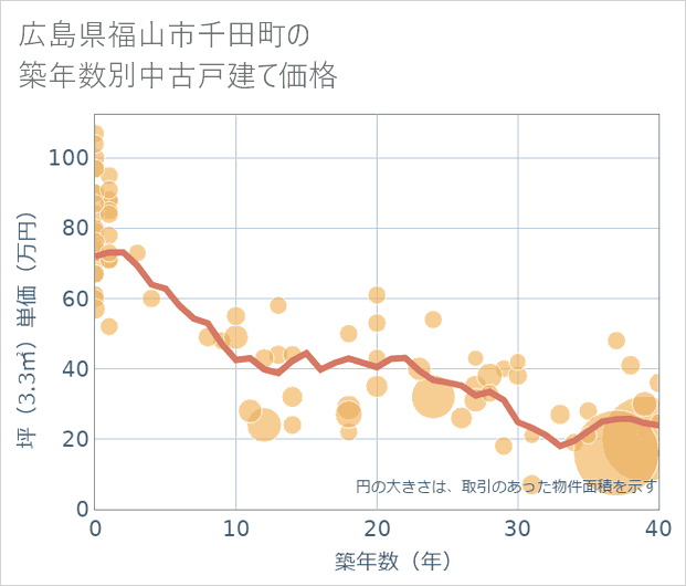 広島県福山市千田町の築年数別の中古戸建て坪単価