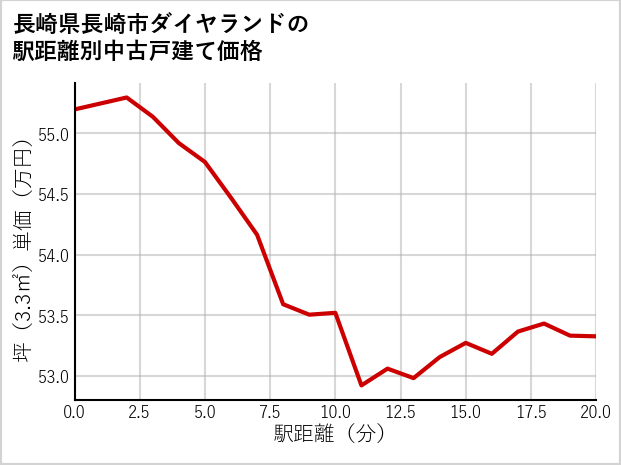 長崎県長崎市ダイヤランドの徒歩距離別の中古戸建て坪単価