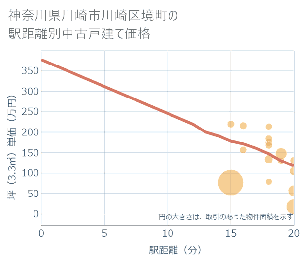 神奈川県川崎市川崎区境町の徒歩距離別の中古戸建て坪単価