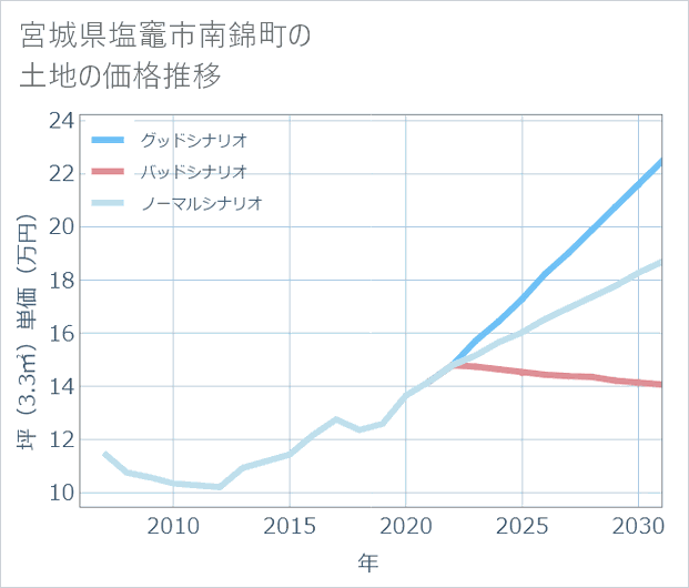 宮城県塩竈市南錦町の土地価格推移