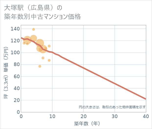 大塚駅(広島県)の築年数別の中古マンション坪単価