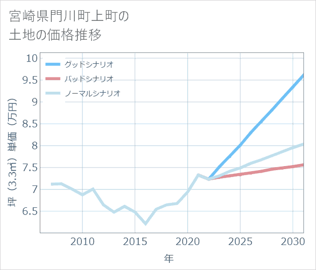 宮崎県門川町上町の土地価格推移