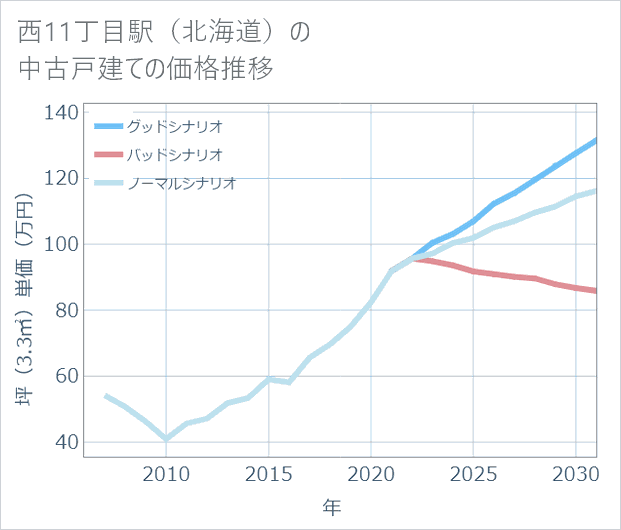西11丁目駅(北海道)の中古戸建て価格推移