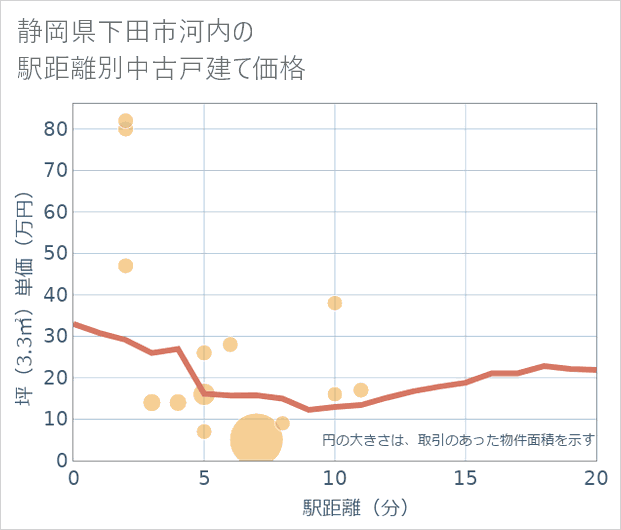 静岡県下田市河内の徒歩距離別の中古戸建て坪単価