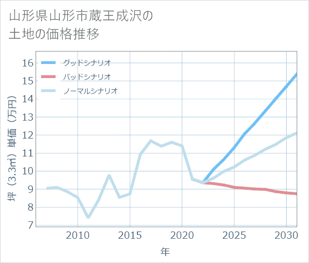 山形県山形市蔵王成沢の土地価格推移