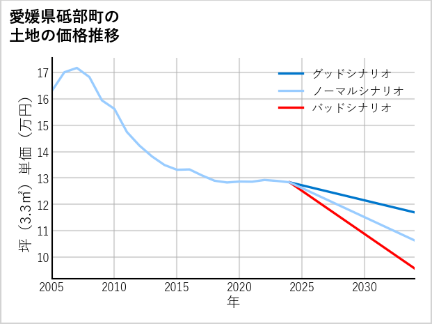 愛媛県砥部町五本松の土地価格推移