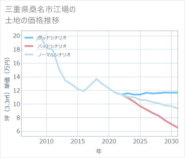 三重県桑名市江場の土地価格推移