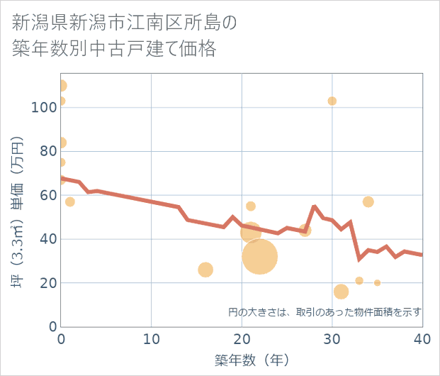 新潟県新潟市江南区所島の築年数別の中古戸建て坪単価