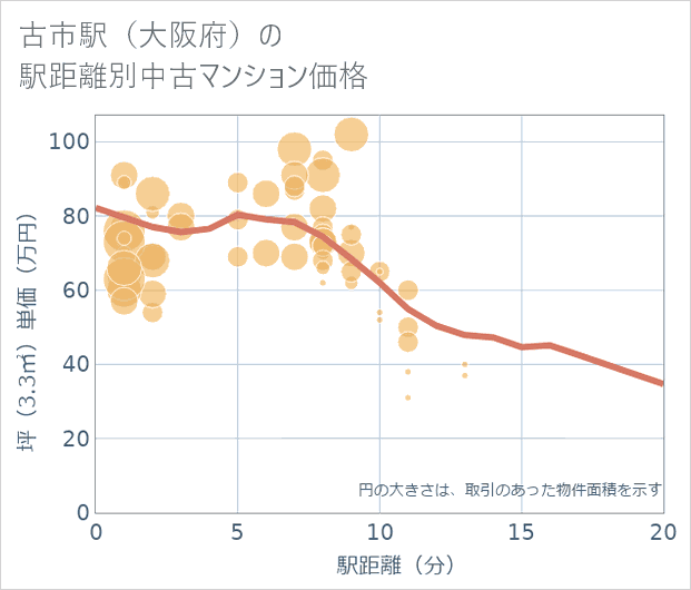 古市駅(大阪府)の徒歩距離別の中古マンション坪単価