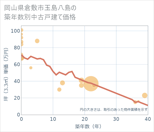 岡山県倉敷市玉島八島の築年数別の中古戸建て坪単価