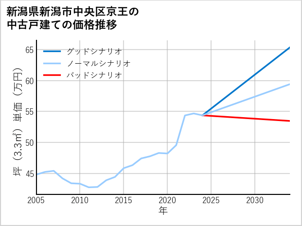 新潟県新潟市中央区京王の中古戸建て価格推移