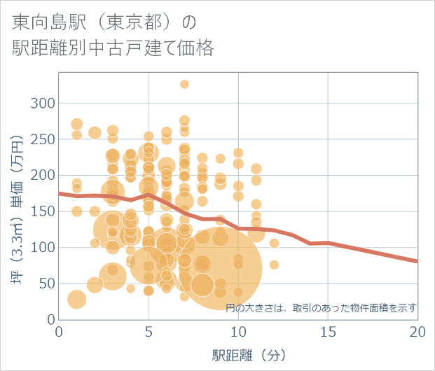 東向島駅(東京都)の徒歩距離別の中古戸建て坪単価