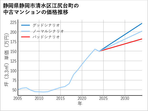 静岡県静岡市清水区江尻台町の中古マンション価格推移