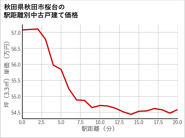 秋田県秋田市桜台の徒歩距離別の中古戸建て坪単価
