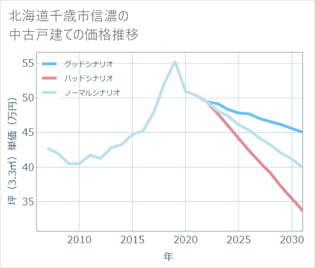 北海道千歳市信濃の中古戸建て価格推移