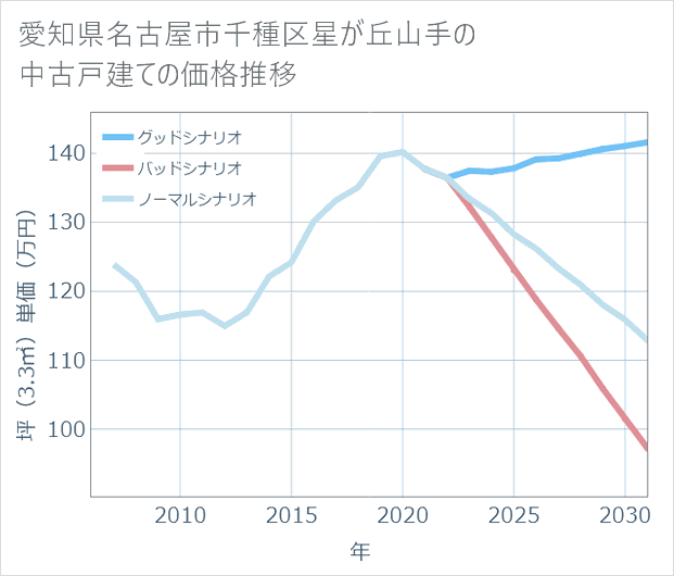 愛知県名古屋市千種区星が丘山手の中古戸建て価格推移