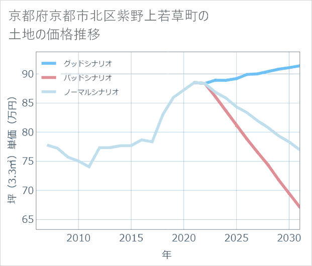 京都府京都市北区紫野上若草町の土地価格推移