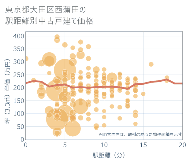 東京都大田区西蒲田の徒歩距離別の中古戸建て坪単価