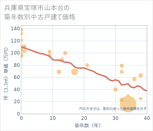 兵庫県宝塚市山本台の築年数別の中古戸建て坪単価