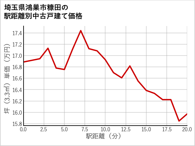 埼玉県鴻巣市糠田の徒歩距離別の中古戸建て坪単価