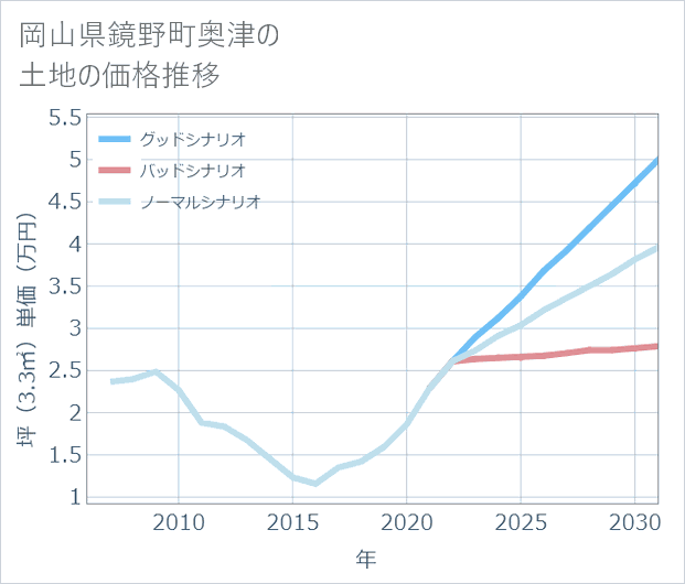 岡山県鏡野町奥津の土地価格推移