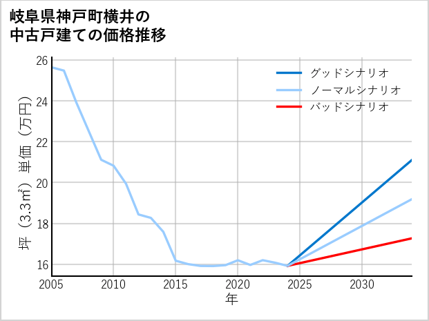 岐阜県神戸町横井の中古戸建て価格推移