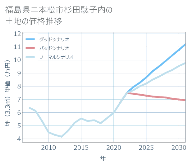 福島県二本松市杉田駄子内の土地価格推移