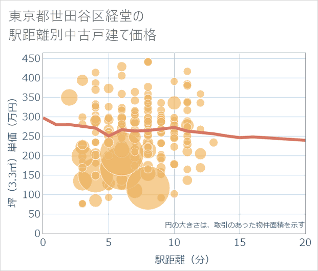 東京都世田谷区経堂の徒歩距離別の中古戸建て坪単価
