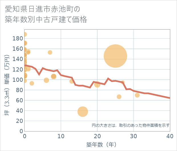 愛知県日進市赤池町の築年数別の中古戸建て坪単価