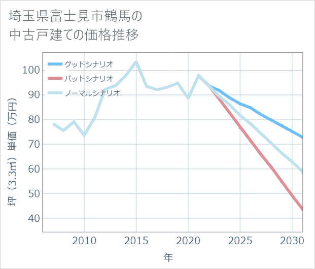 埼玉県富士見市鶴馬の中古戸建て価格推移