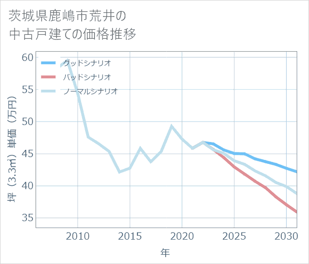 茨城県鹿嶋市荒井の中古戸建て価格推移