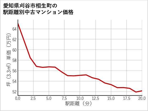 愛知県刈谷市相生町の徒歩距離別の中古マンション坪単価
