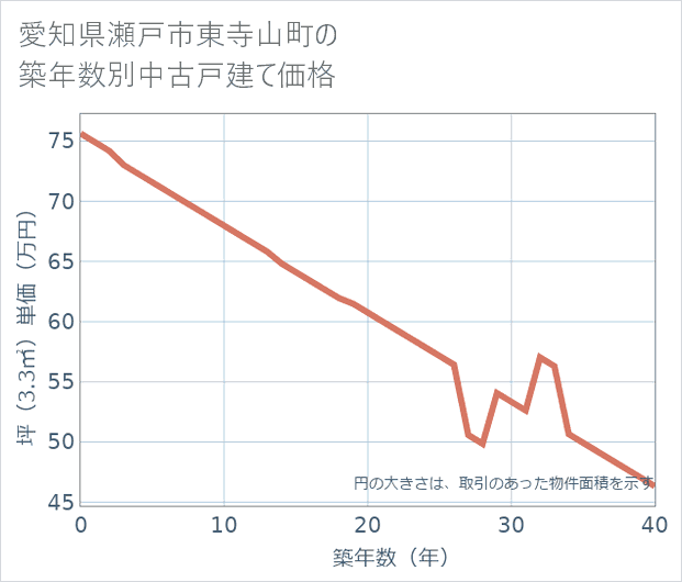 愛知県瀬戸市東寺山町の築年数別の中古戸建て坪単価