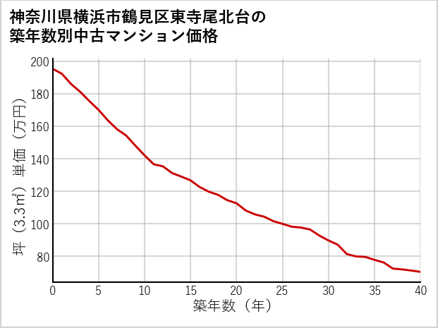 神奈川県横浜市鶴見区東寺尾北台の築年数別の中古マンション坪単価