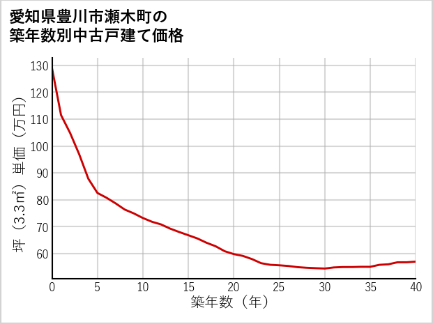 愛知県豊川市瀬木町の築年数別の中古戸建て坪単価