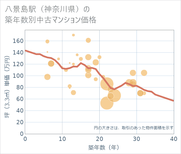 八景島駅(神奈川県)の築年数別の中古マンション坪単価