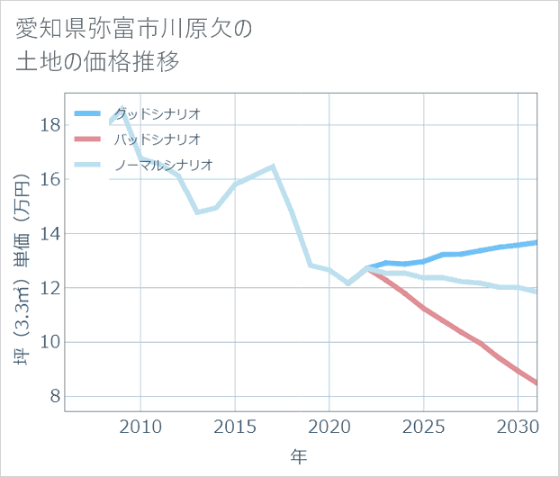 愛知県弥富市川原欠の土地価格推移